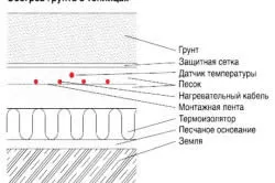 Нагряването на почвата в оранжерията ефективните начини