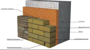 Căptușeală aerată vopsea beton, ipsos, țiglă, cărămidă și Siding