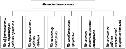 Berendezés diagnózisában és kezelésében fúvókák - közlekedés