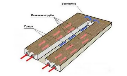 Încălzirea solului în moduri eficiente cu efect de seră