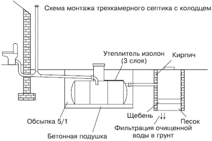 Изграждане на канализация в частна къща със собствените си ръце материалите, редът на изпълнение на строителни работи (снимка и