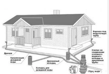 Изграждане на канализация в частна къща със собствените си ръце материалите, редът на изпълнение на строителни работи (снимка и