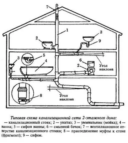 Construcție de canalizare într-o casă privată, cu propriile sale mâini materialele, ordinea de execuție a lucrărilor (foto și