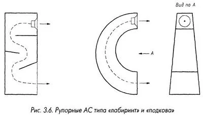 Хорн високоговорители - основите на акустика