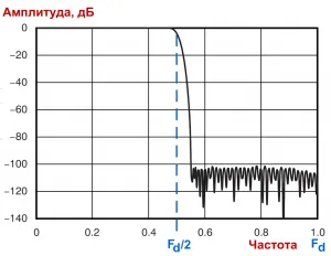 filtru antialiasing - ceea ce este