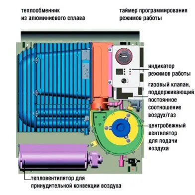 Gázkonvektorok LPG működési elvét, telepítés, szerelés