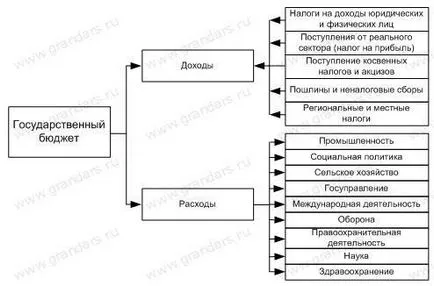 Функциите на държавния бюджет на Руската федерация