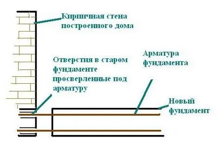 Fundamentul o extensie a casei