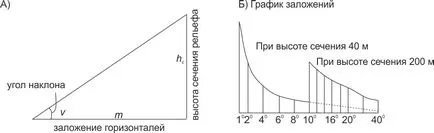 Определяне на наклона на рампата