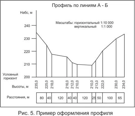 Определяне на наклона на рампата