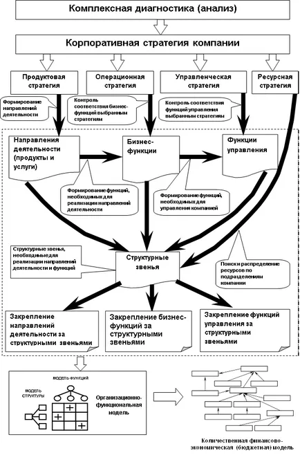 Optimizarea structurii organizatorice este posibil, în practică,