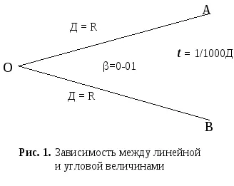 Основните разпоредби на референтната система и мерките на ъглите в артилерията