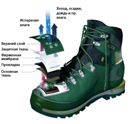 Caracteristici membrană pantof high-tech