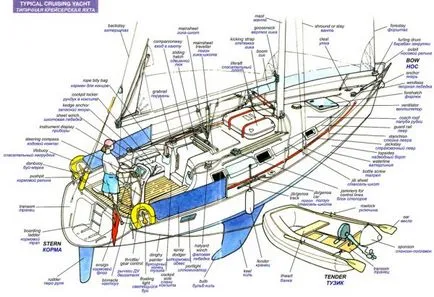 Definiții de bază și dimensiunile principale ale navei