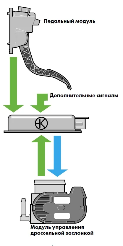 педала на газта