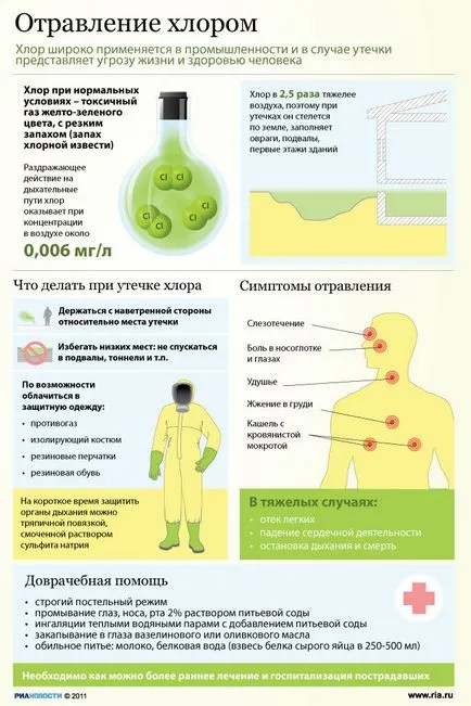 Първа помощ при отравяне с хлор, популярна медицина