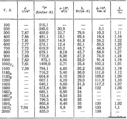 fe vas sűrűsége, fajhője, hővezető és egyéb tulajdonságok - a táblázatot