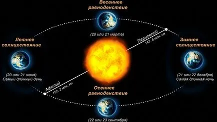 De ce este echinocțiul și solstițiul