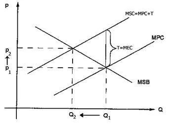A pozitív és negatív externáliák - studopediya