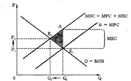 A pozitív és negatív externáliák - studopediya