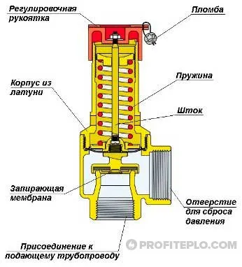 Предпазният клапан в отоплителната система