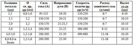 Правилното полуавтоматичен заваряване - полуавтоматичен настройка и работа видео