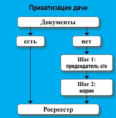 Privatizarea zonei suburbane unde să înceapă, cum să privatizeze, documente, înregistrarea