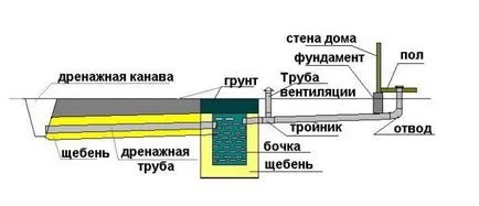 Разстояние от добре, за да е добре и канализация Къща