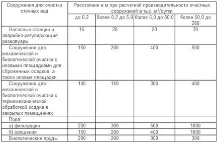 Distanța dintre canalizare puțuri la fundație și alte obiecte SNP