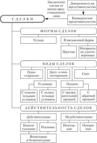 Сделката и договор като основа на бизнес задължения, сделки и представителство - бизнес