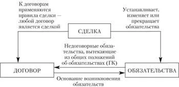 Сделката и договор като основа на бизнес задължения, сделки и представителство - бизнес