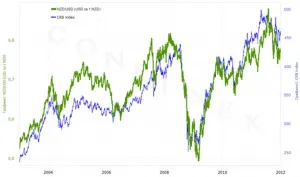 Commodity valuta kereskedelem sajátosságait