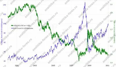 Commodity valuták a forex