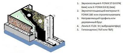 Система за домашно кино звукоизолация