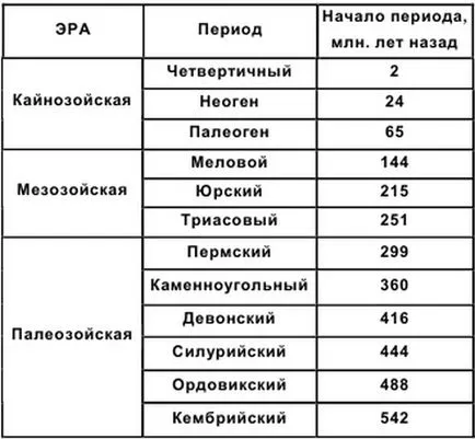 Silurian și Devonian