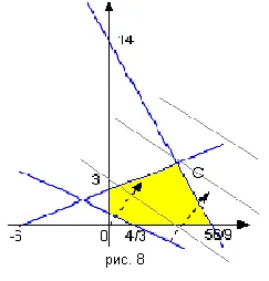 Soluție grafică a problemei de programare liniară