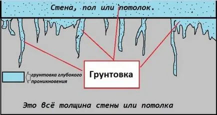 Ceresit грунд дълбоко проникване на съставите, както и други, функции, видео и снимки