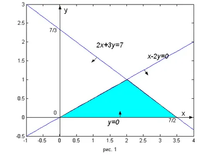 Soluție grafică a problemei de programare liniară