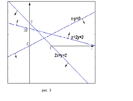 Soluție grafică a problemei de programare liniară