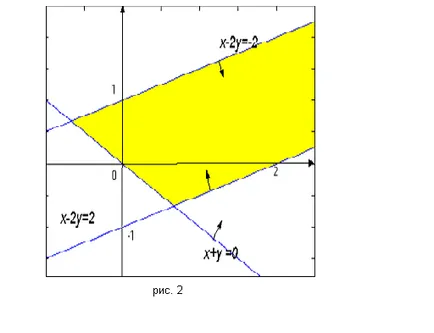 Soluție grafică a problemei de programare liniară