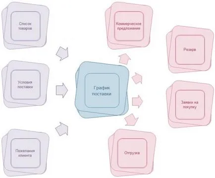 Programul de livrare - un instrument important pentru gestionarea comerțului, club de logistică