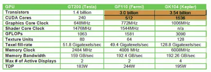 Összehasonlítás építészet nvidia tesla vs Fermi vs Kepler