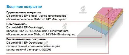 Costul de încredere epoxidice etajelor de auto-nivelare la Moscova