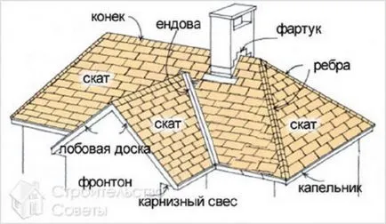 Sistemul de schelete Mnogoschiptsovoy a acoperișului cu mâinile