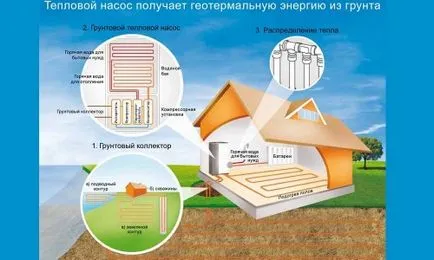 Se încălzește de la sol pentru a încălzi surse de energie acasă, avantaje și dezavantaje