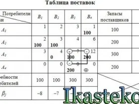 Проблемът с транспорта - пример за проектиране и