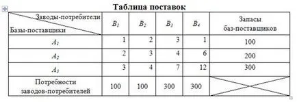 Проблемът с транспорта - пример за проектиране и