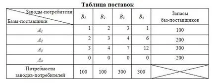 Проблемът с транспорта - пример за проектиране и