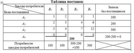 Проблемът с транспорта - пример за проектиране и