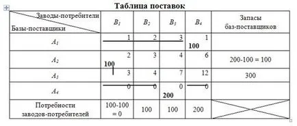 Проблемът с транспорта - пример за проектиране и